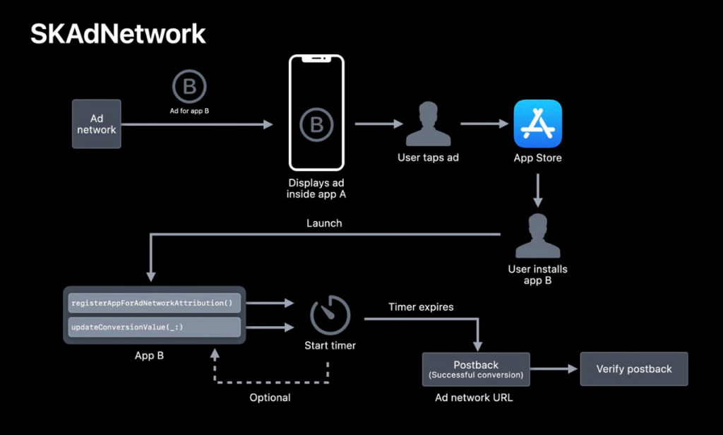 What Is SkAdNetwork & why is it important for you?
